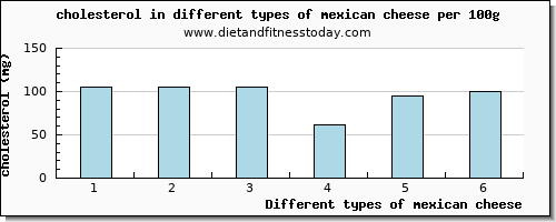 mexican cheese cholesterol per 100g